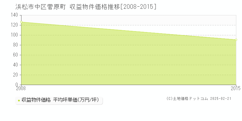 菅原町(浜松市中区)の収益物件価格推移グラフ(坪単価)[2008-2015年]