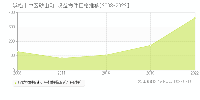 砂山町(浜松市中区)の収益物件価格推移グラフ(坪単価)[2008-2022年]