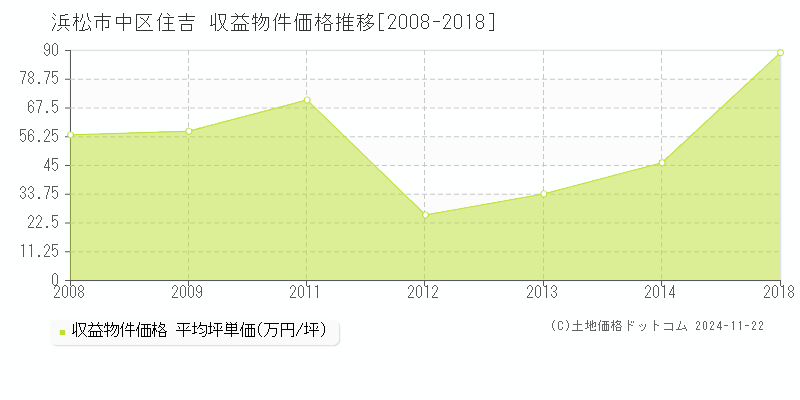 住吉(浜松市中区)の収益物件価格推移グラフ(坪単価)[2008-2018年]