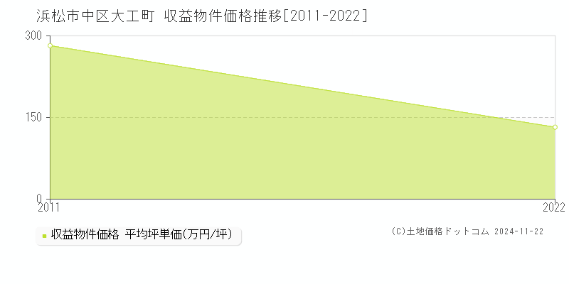 大工町(浜松市中区)の収益物件価格推移グラフ(坪単価)[2011-2022年]