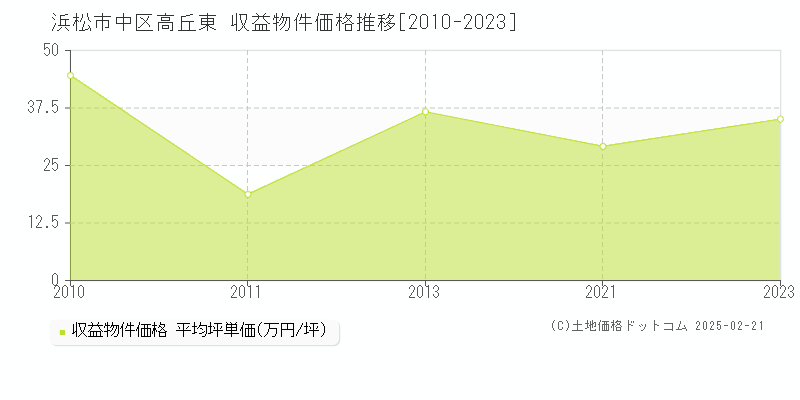 高丘東(浜松市中区)の収益物件価格推移グラフ(坪単価)[2010-2023年]