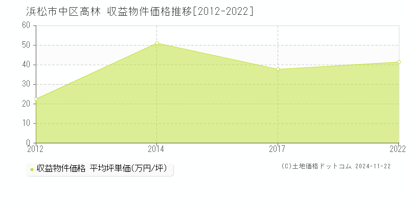 高林(浜松市中区)の収益物件価格推移グラフ(坪単価)[2012-2022年]