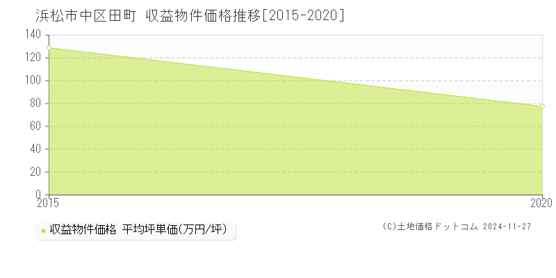 田町(浜松市中区)の収益物件価格推移グラフ(坪単価)[2015-2020年]