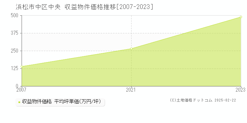 中央(浜松市中区)の収益物件価格推移グラフ(坪単価)[2007-2023年]