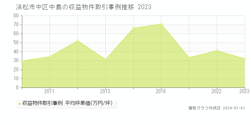 浜松市中区中島の収益物件取引事例推移グラフ 