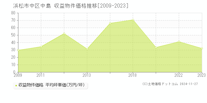 中島(浜松市中区)の収益物件価格推移グラフ(坪単価)[2009-2023年]