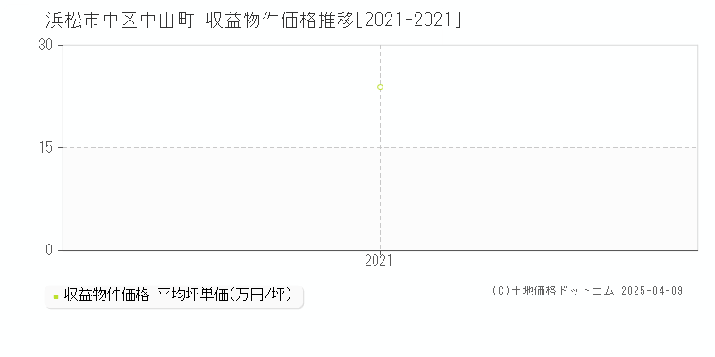 浜松市中区中山町の収益物件取引事例推移グラフ 