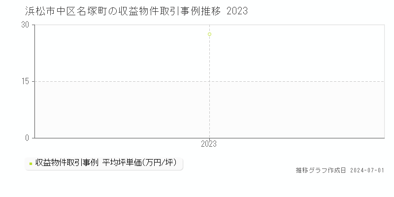 浜松市中区名塚町の収益物件取引事例推移グラフ 