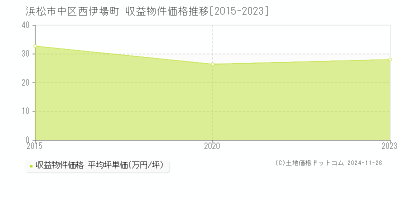 西伊場町(浜松市中区)の収益物件価格推移グラフ(坪単価)[2015-2023年]