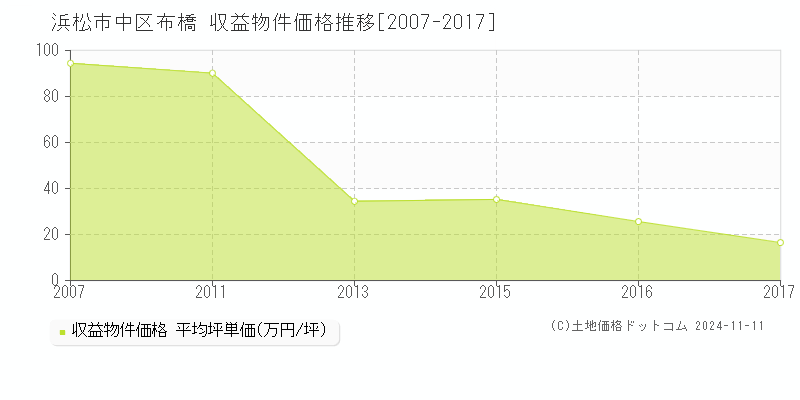 布橋(浜松市中区)の収益物件価格推移グラフ(坪単価)[2007-2017年]