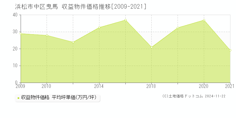 曳馬(浜松市中区)の収益物件価格推移グラフ(坪単価)[2009-2021年]