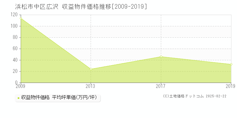 広沢(浜松市中区)の収益物件価格推移グラフ(坪単価)[2009-2019年]