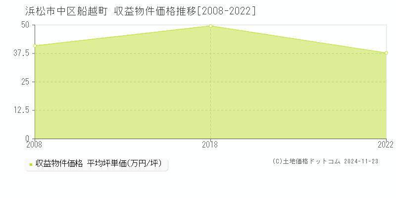 船越町(浜松市中区)の収益物件価格推移グラフ(坪単価)[2008-2022年]