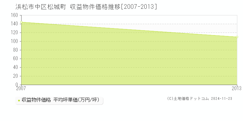 松城町(浜松市中区)の収益物件価格推移グラフ(坪単価)[2007-2013年]