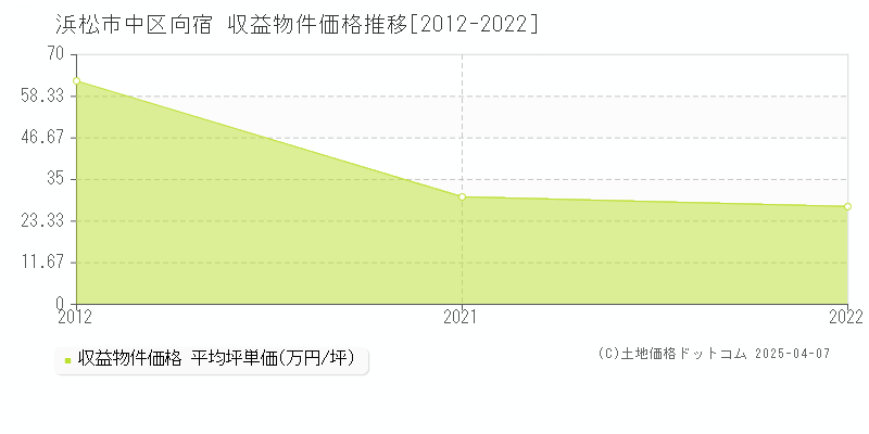 浜松市中区向宿の収益物件取引事例推移グラフ 