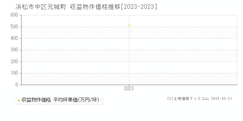 元城町(浜松市中区)の収益物件価格推移グラフ(坪単価)[2023-2023年]