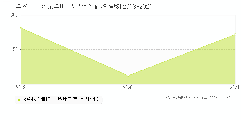 元浜町(浜松市中区)の収益物件価格推移グラフ(坪単価)[2018-2021年]