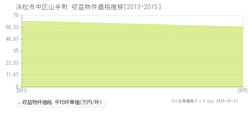 山手町(浜松市中区)の収益物件価格推移グラフ(坪単価)[2013-2015年]