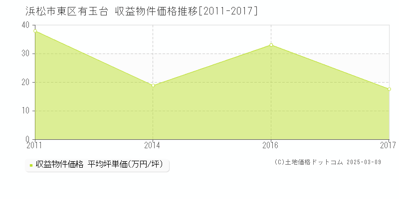 有玉台(浜松市東区)の収益物件価格推移グラフ(坪単価)[2011-2017年]