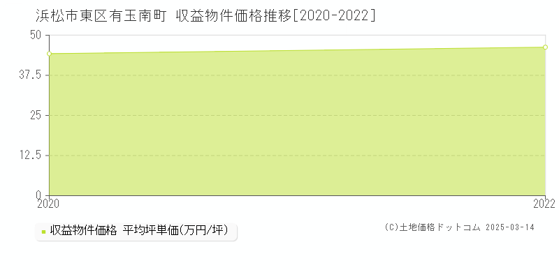 有玉南町(浜松市東区)の収益物件価格推移グラフ(坪単価)[2020-2022年]