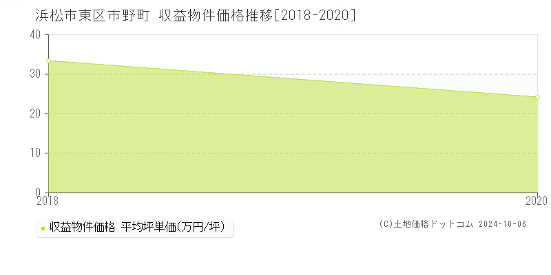 市野町(浜松市東区)の収益物件価格推移グラフ(坪単価)[2018-2020年]