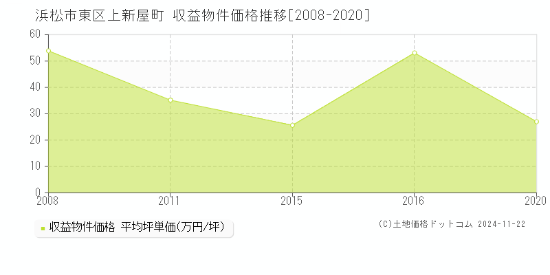 上新屋町(浜松市東区)の収益物件価格推移グラフ(坪単価)[2008-2020年]