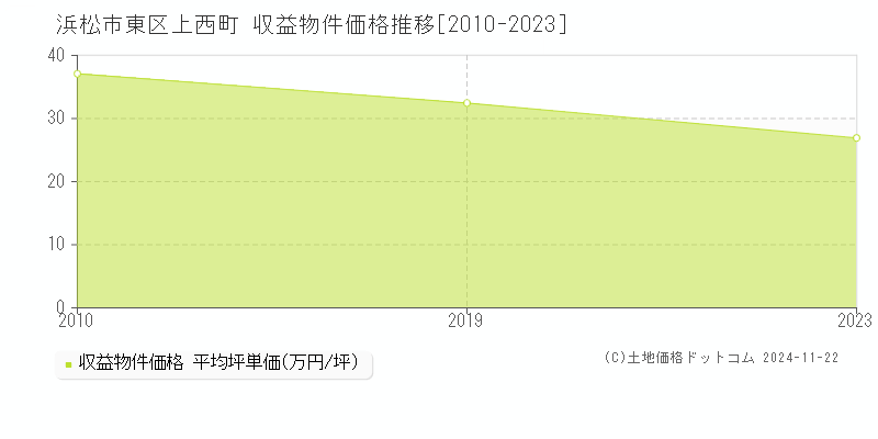 上西町(浜松市東区)の収益物件価格推移グラフ(坪単価)[2010-2023年]