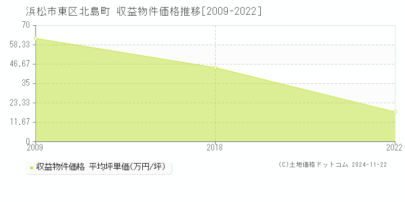 北島町(浜松市東区)の収益物件価格推移グラフ(坪単価)[2009-2022年]