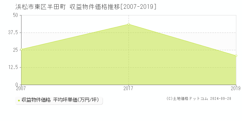 半田町(浜松市東区)の収益物件価格推移グラフ(坪単価)[2007-2019年]