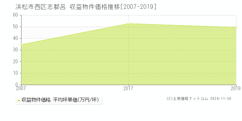 志都呂(浜松市西区)の収益物件価格推移グラフ(坪単価)[2007-2019年]