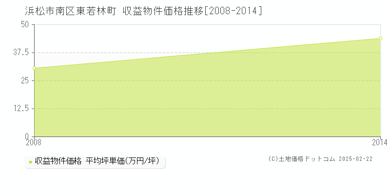 東若林町(浜松市南区)の収益物件価格推移グラフ(坪単価)[2008-2014年]