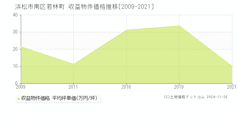 若林町(浜松市南区)の収益物件価格推移グラフ(坪単価)[2009-2021年]