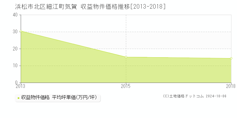 細江町気賀(浜松市北区)の収益物件価格推移グラフ(坪単価)[2013-2018年]