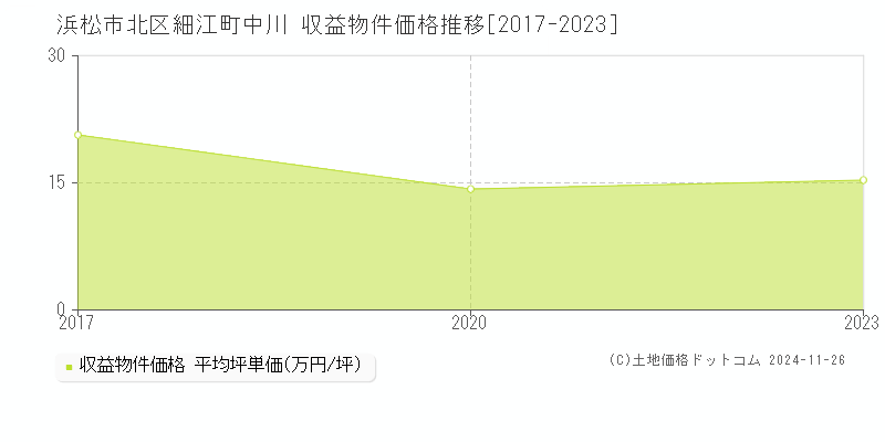 細江町中川(浜松市北区)の収益物件価格推移グラフ(坪単価)[2017-2023年]