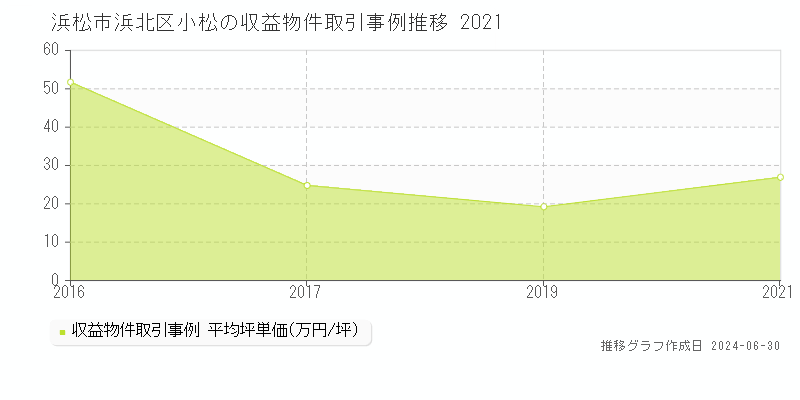 浜松市浜北区小松の収益物件取引事例推移グラフ 