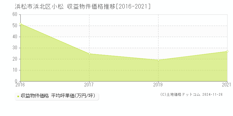 小松(浜松市浜北区)の収益物件価格推移グラフ(坪単価)[2016-2021年]