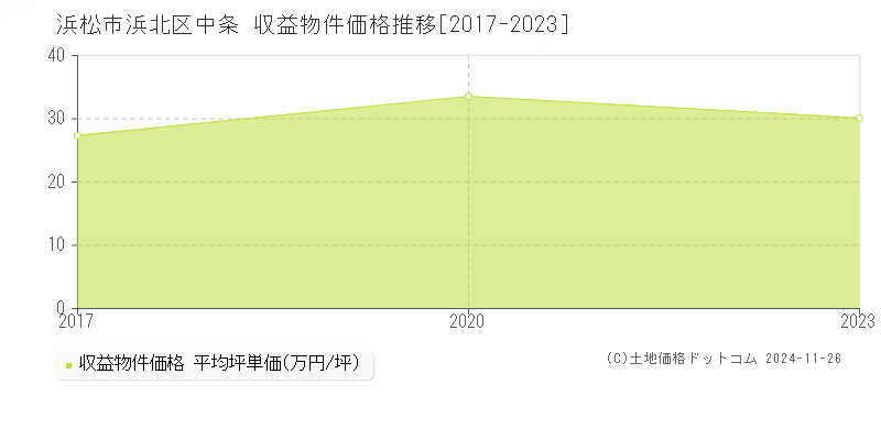 中条(浜松市浜北区)の収益物件価格推移グラフ(坪単価)[2017-2023年]