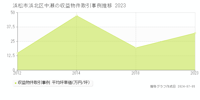 浜松市浜北区中瀬の収益物件取引事例推移グラフ 