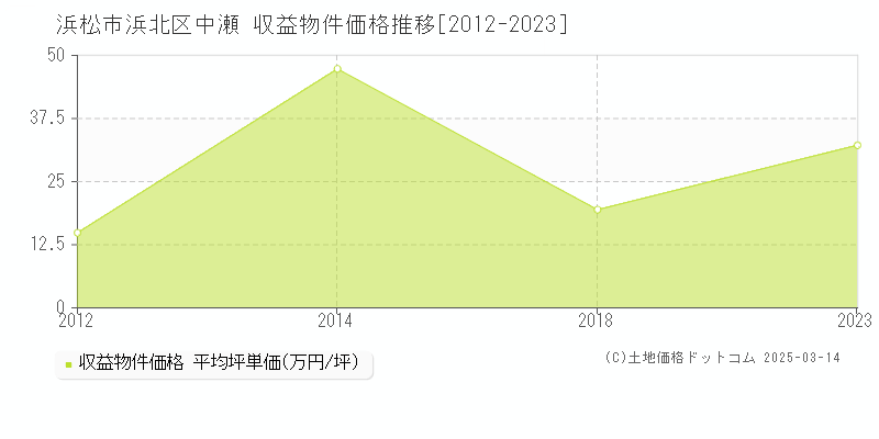 浜松市浜北区中瀬の収益物件取引事例推移グラフ 