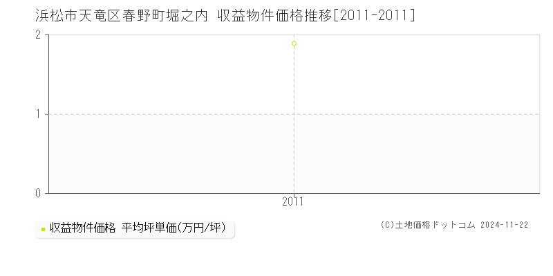 春野町堀之内(浜松市天竜区)の収益物件価格推移グラフ(坪単価)[2011-2011年]