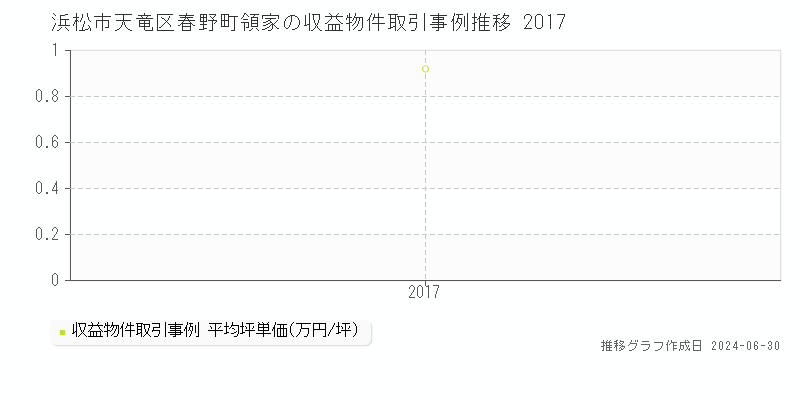 浜松市天竜区春野町領家の収益物件取引事例推移グラフ 