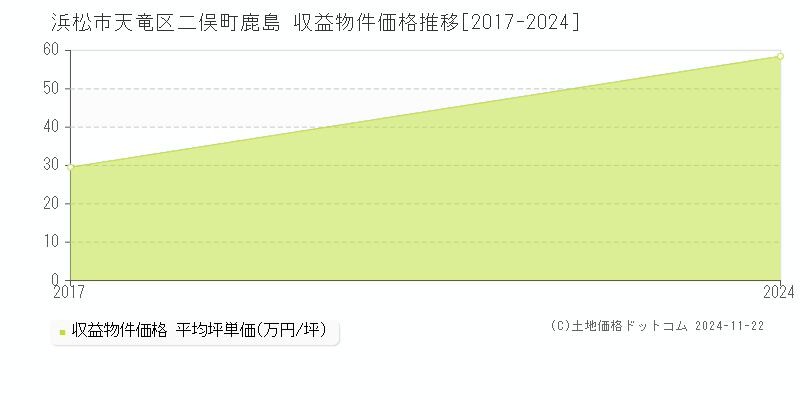 二俣町鹿島(浜松市天竜区)の収益物件価格推移グラフ(坪単価)[2017-2024年]