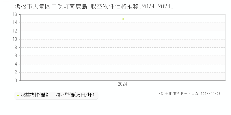 二俣町南鹿島(浜松市天竜区)の収益物件価格推移グラフ(坪単価)[2024-2024年]