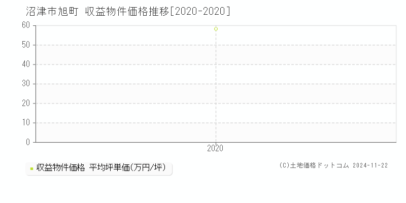 旭町(沼津市)の収益物件価格推移グラフ(坪単価)[2020-2020年]