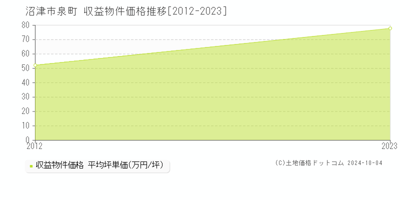 泉町(沼津市)の収益物件価格推移グラフ(坪単価)[2012-2023年]