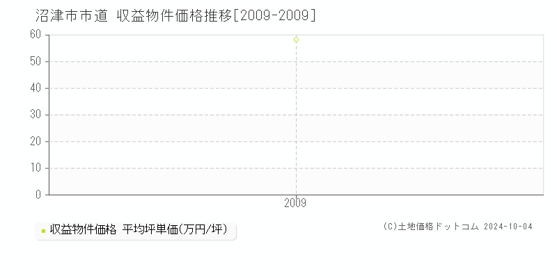 市道(沼津市)の収益物件価格推移グラフ(坪単価)[2009-2009年]