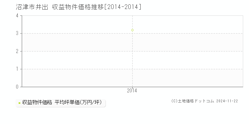 井出(沼津市)の収益物件価格推移グラフ(坪単価)[2014-2014年]