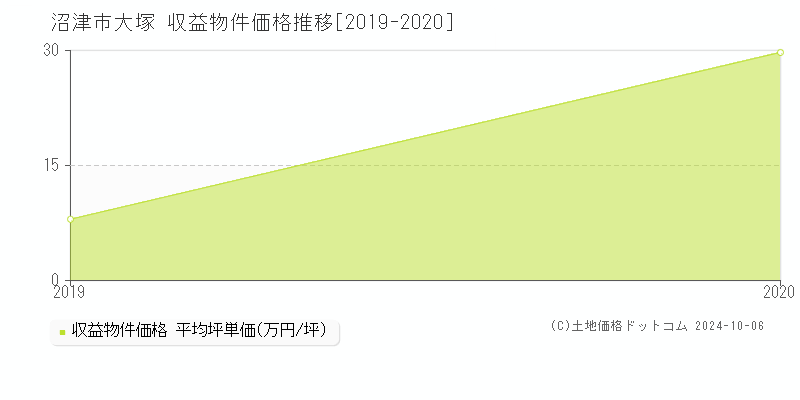 大塚(沼津市)の収益物件価格推移グラフ(坪単価)[2019-2020年]