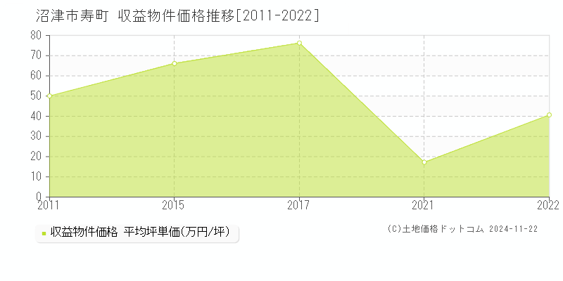 寿町(沼津市)の収益物件価格推移グラフ(坪単価)[2011-2022年]