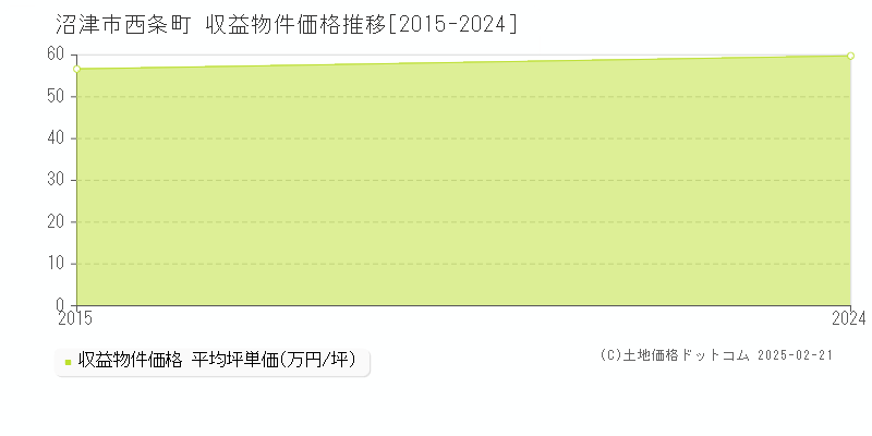 西条町(沼津市)の収益物件価格推移グラフ(坪単価)[2015-2024年]